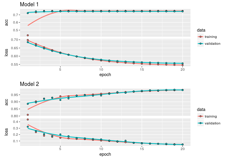 Values of accuracy and loss function (cross-entropy) before and after improvements of CNN
