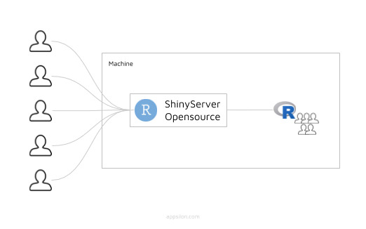 Image 1 - Shiny Server Open Source Architecture