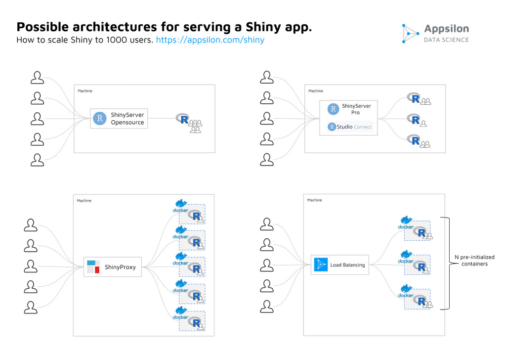 Image 4 - Possible Architectures for Scaling Shiny Apps