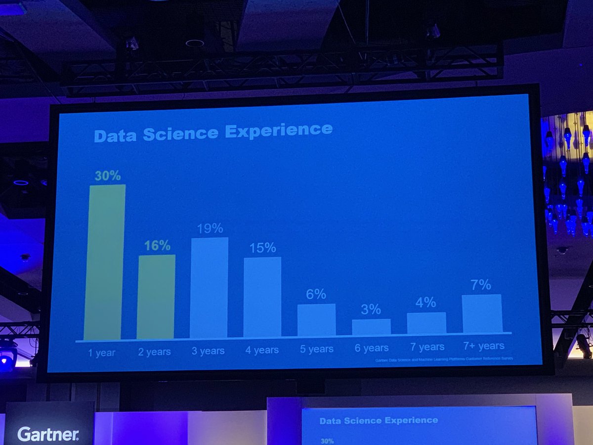 Data Science Expierience