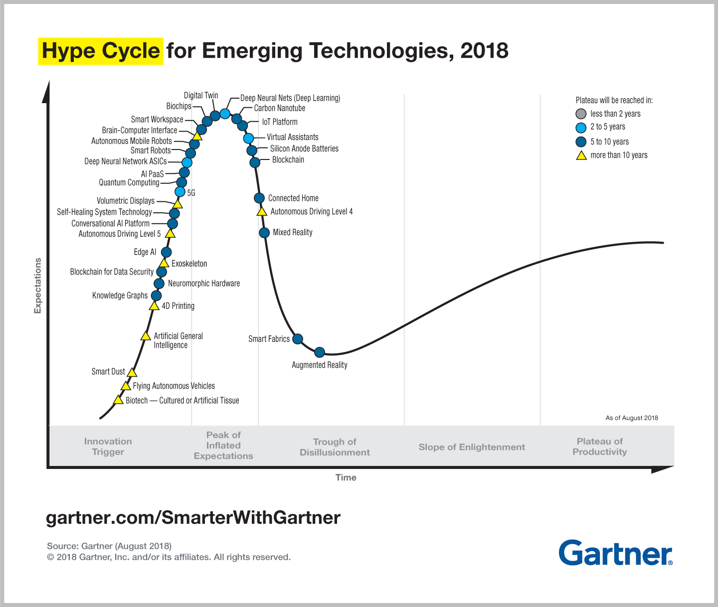 gartner-hype-cycle-for-emerging-technologies-2018