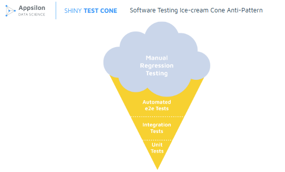 Test cone showing typical bad practices in software testing.