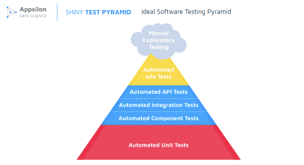 Ideal software testing pyramid.