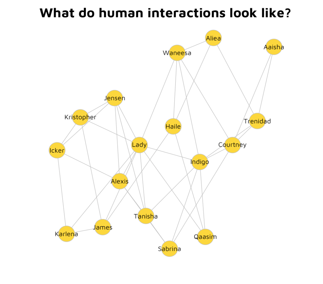 A WebGraph of Human Interactions