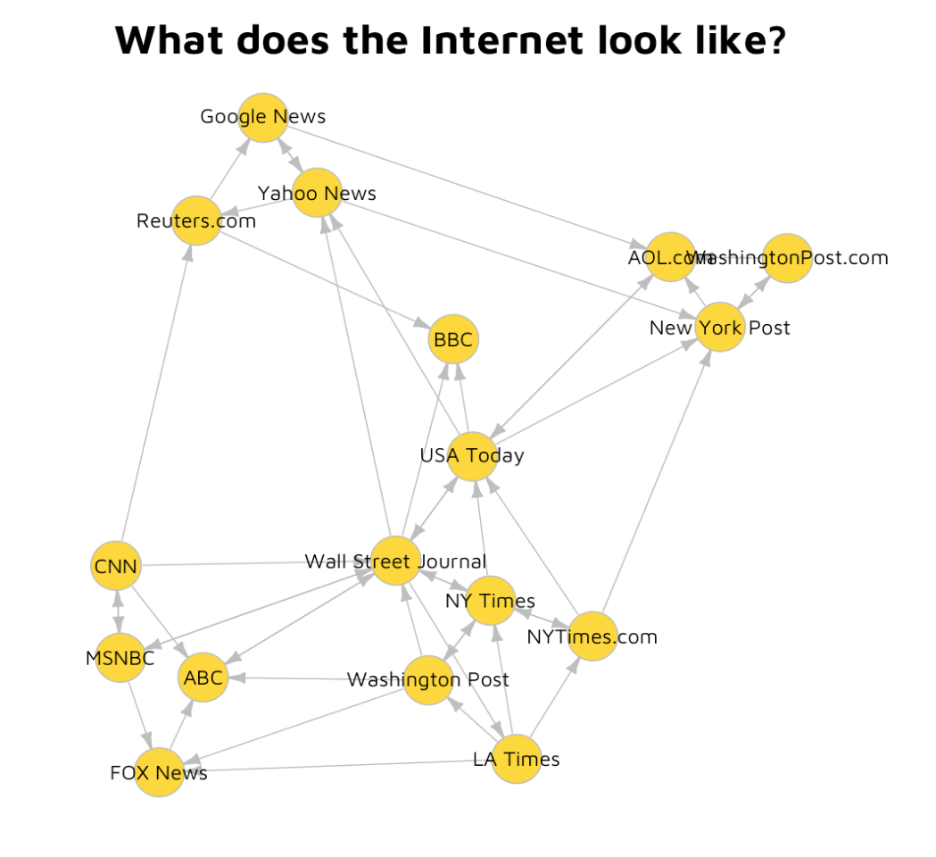 A WebGraph of the Internet