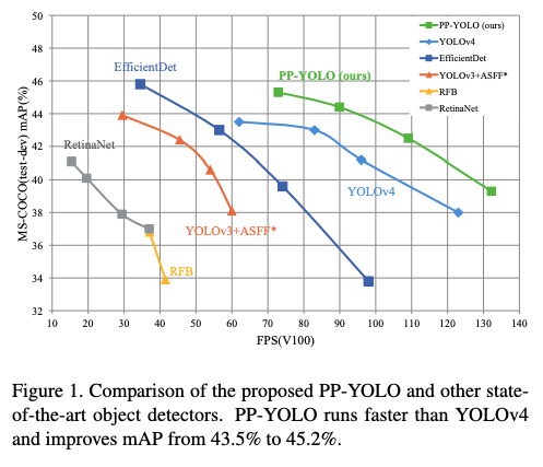 Comparison of pp-yolo, YOLOv4, and other frameworks for the YOLO algorithm