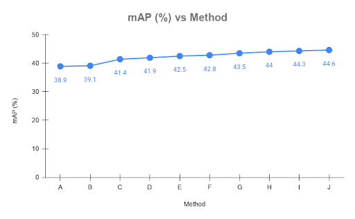 pp-yolo map vs method
