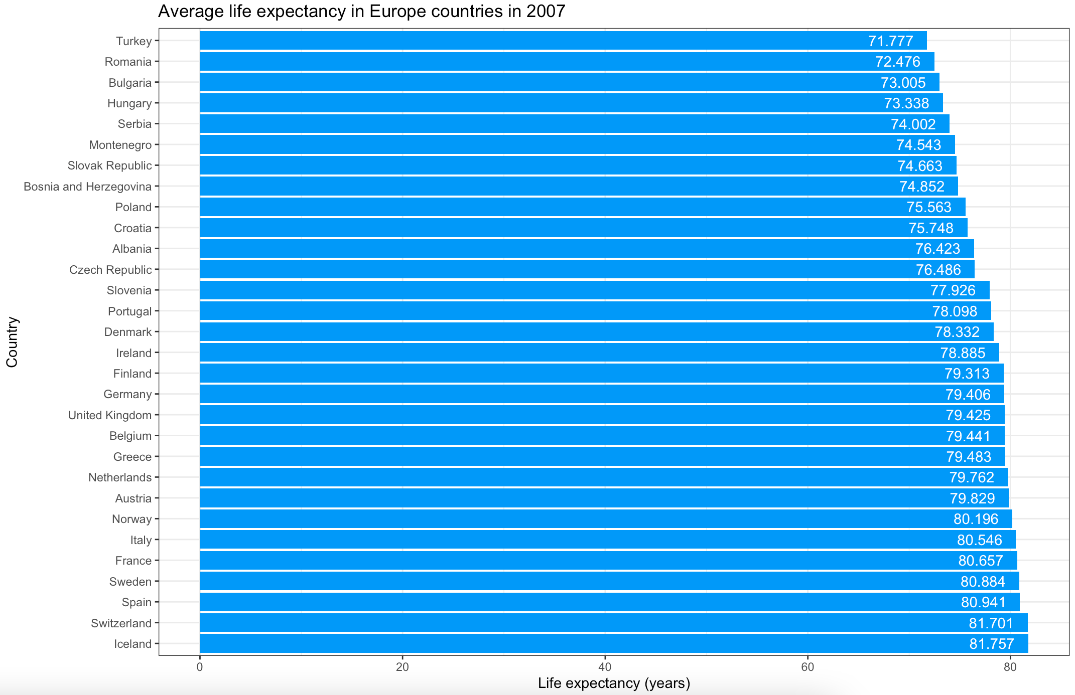Image 8 - Average life expectancy in European countries in 2007
