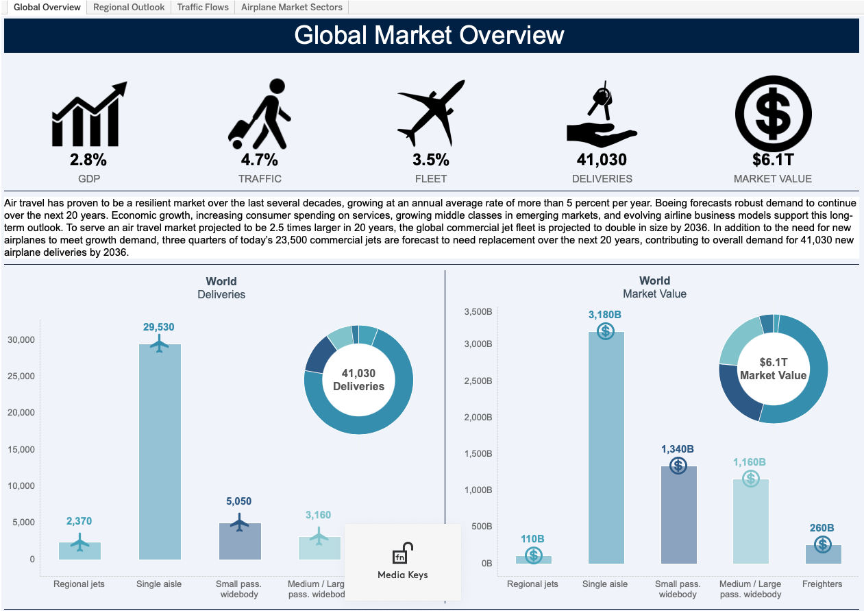 Example Tableau Dashboard for business intelligence tools