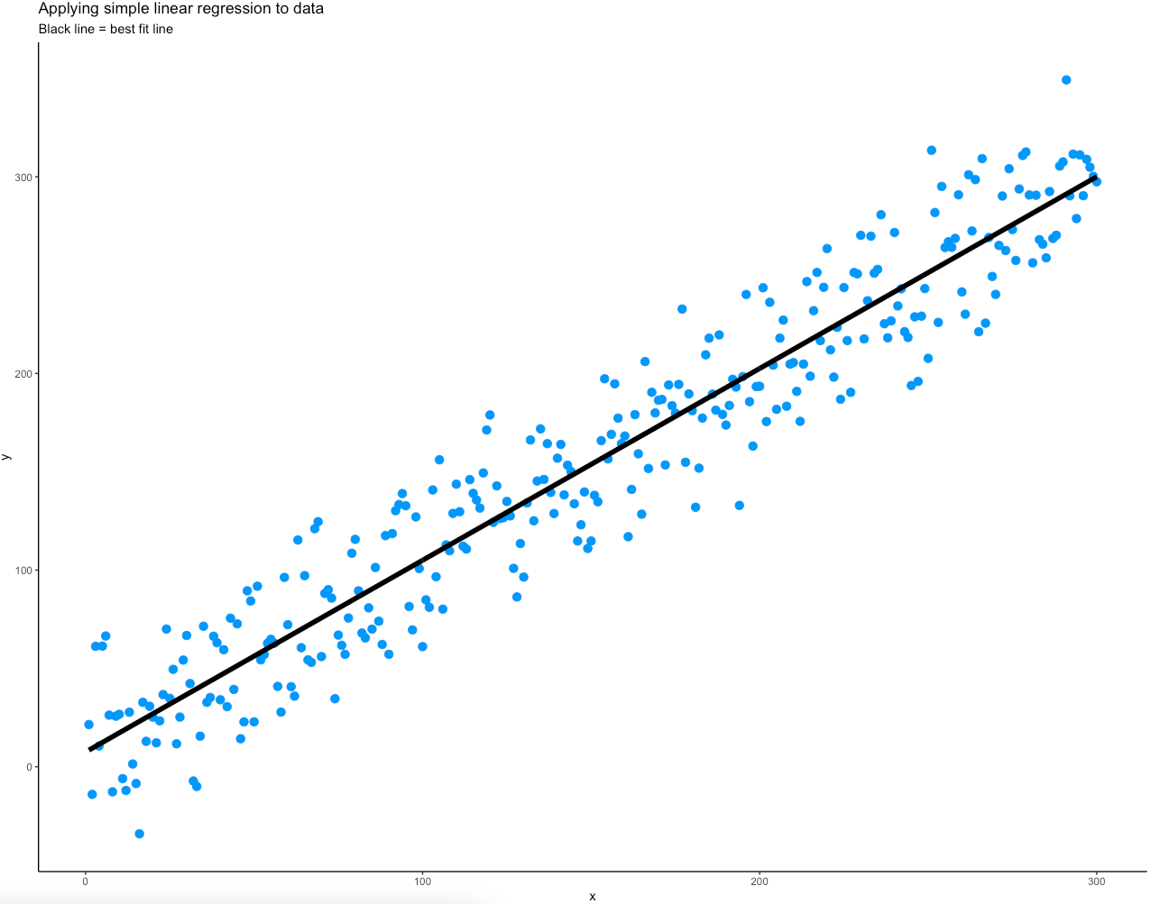 Image 5 - Input data as a scatter plot with predictions (best-fit line)