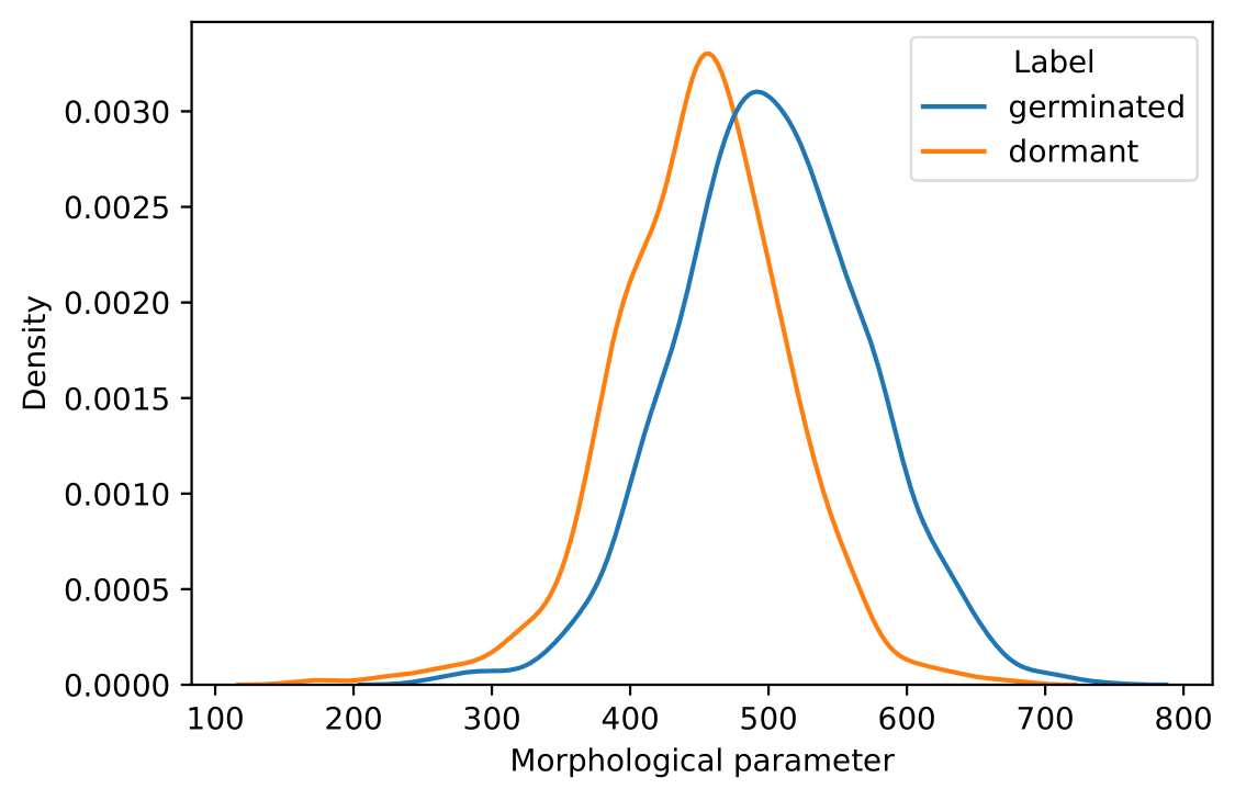 Image 1 - Distributions of one of the morphological parameters of germinated and dormant seeds are shown, indicating that the parameter is more likely to be large for germinated seeds.