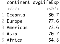 Image 15 - Ordering dataset by average life expectancy per continent
