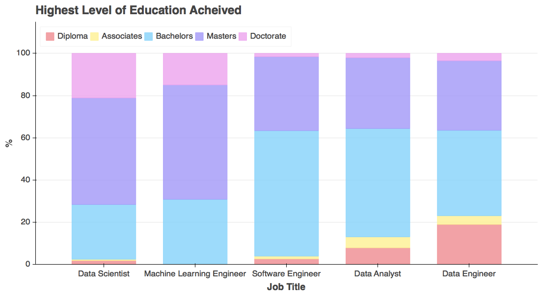 Image 3 - Distribution of tech professionals by profession and education level (Indeed)