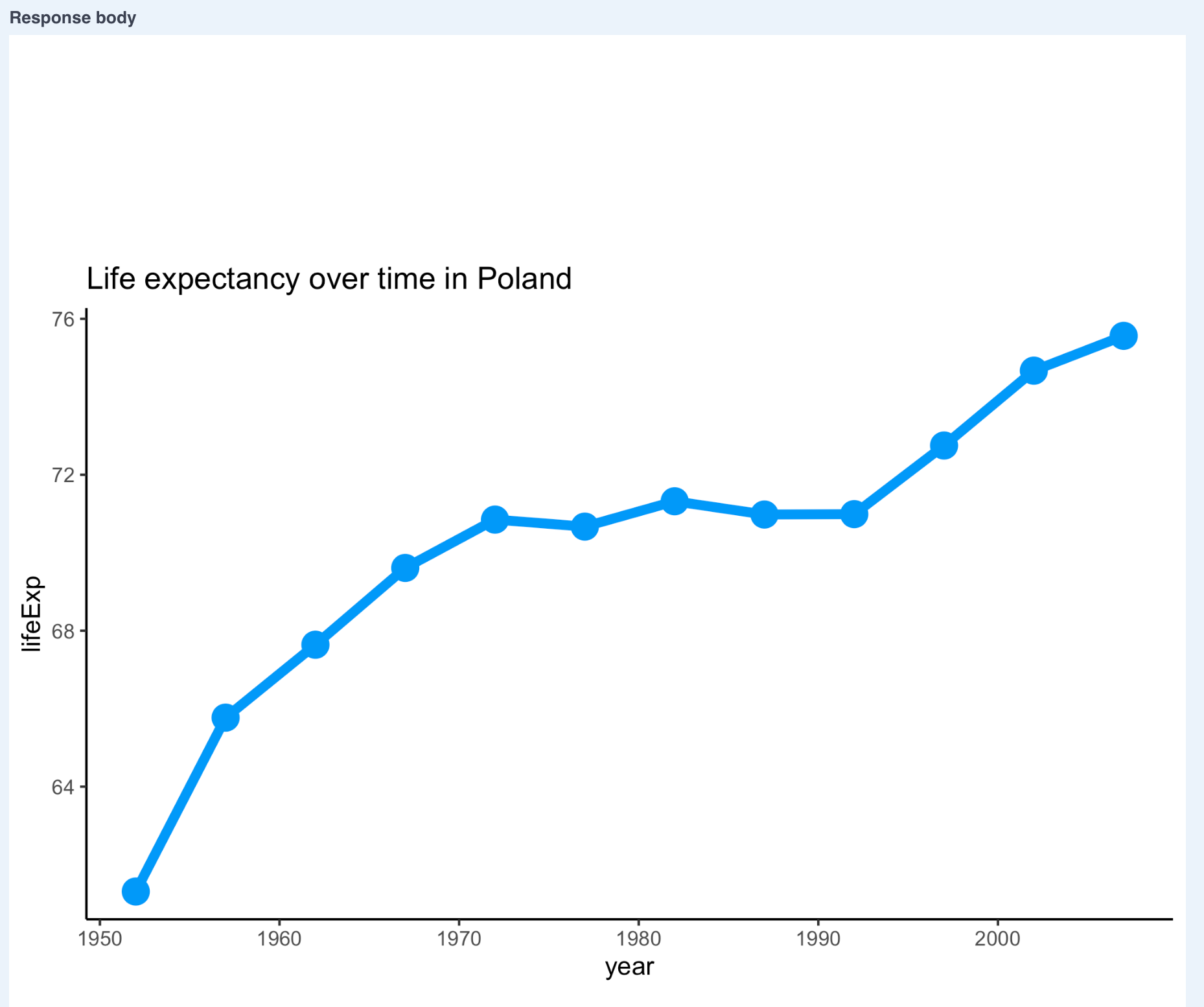 Image 8 - Life expectancy in Poland over time