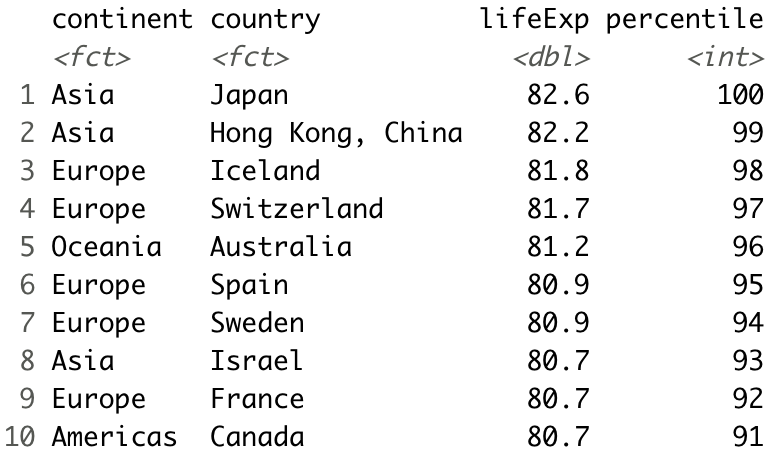 Image 9 - Top 10 countries above the 90th percentile (life expectancy)