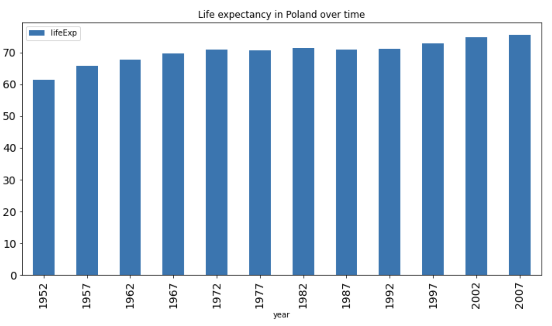 Image 20 - Life expectancy in Poland as a bar chart