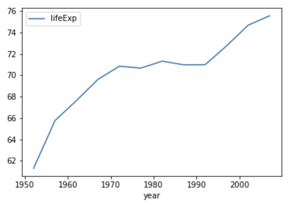 Image 19 - Life expectancy over time in Poland