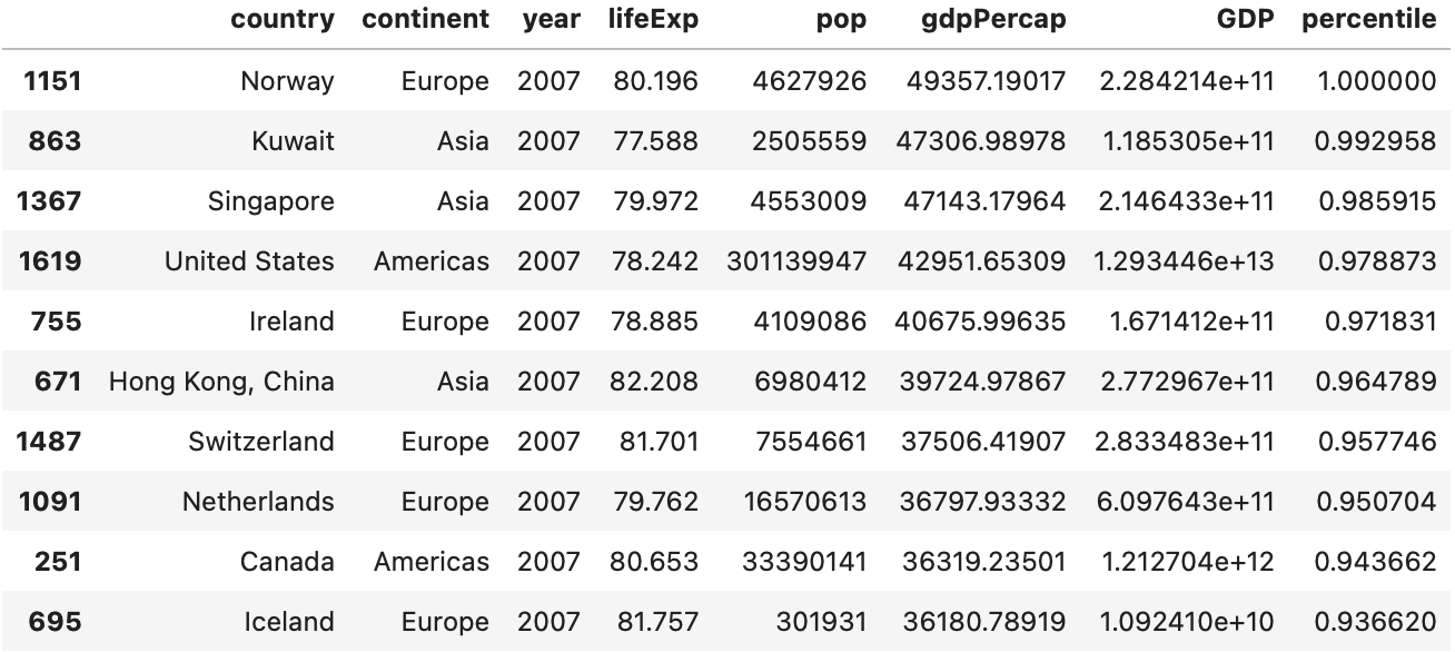 Image 17 - Top 10 countries in the 90th percentile wrt GDP per capita (Pandas)