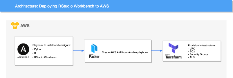 Architecture of deploying RStudio Workbench to AWS