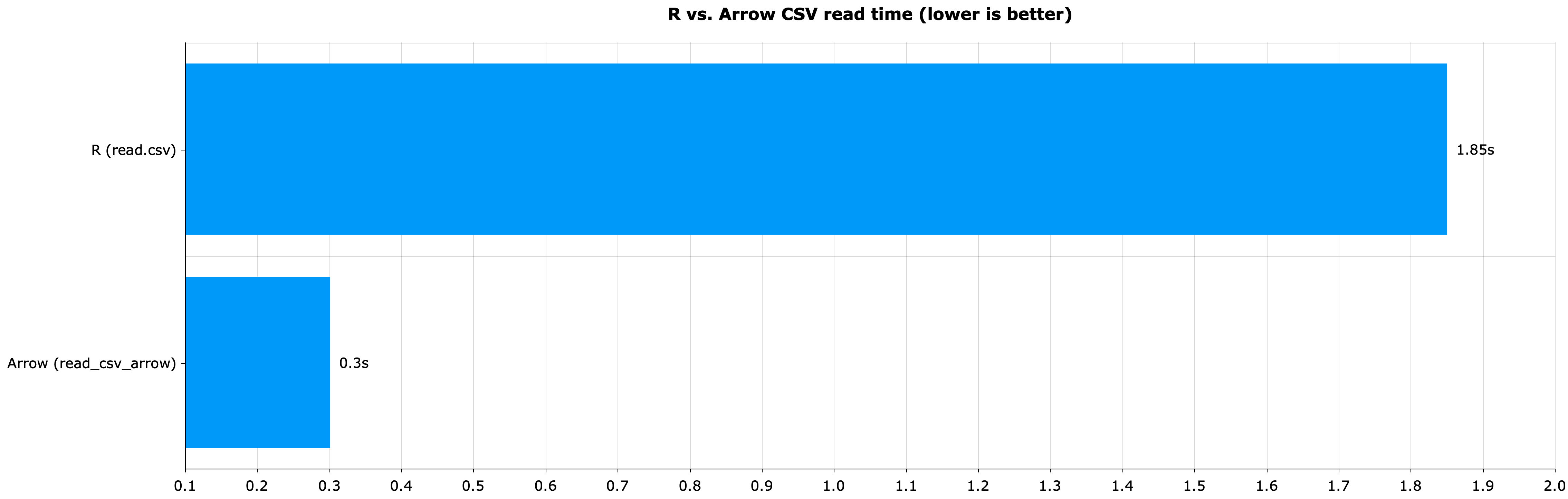 Image 5 - R vs. Apache Arrow in CSV read time (R: 1.85s; Arrow: 0.3s)