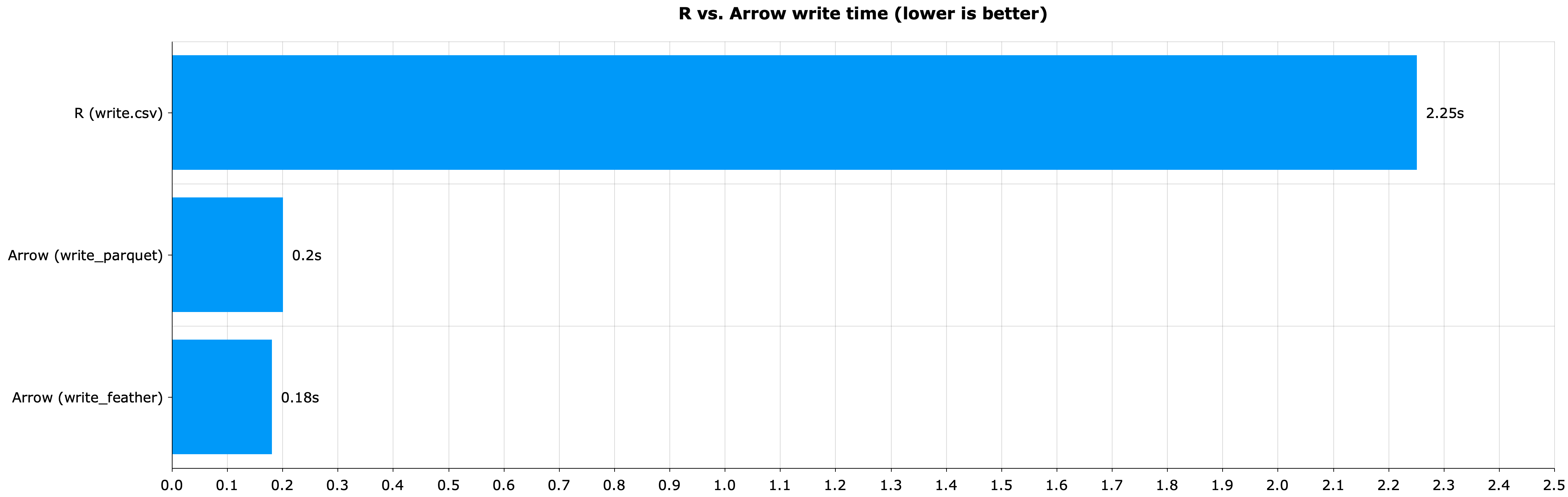Image 6 - R vs. Apache Arrow in write time (R CSV: 2.25s; Arrow Parquet: 0.2s; Arrow Feather: 0.18s)