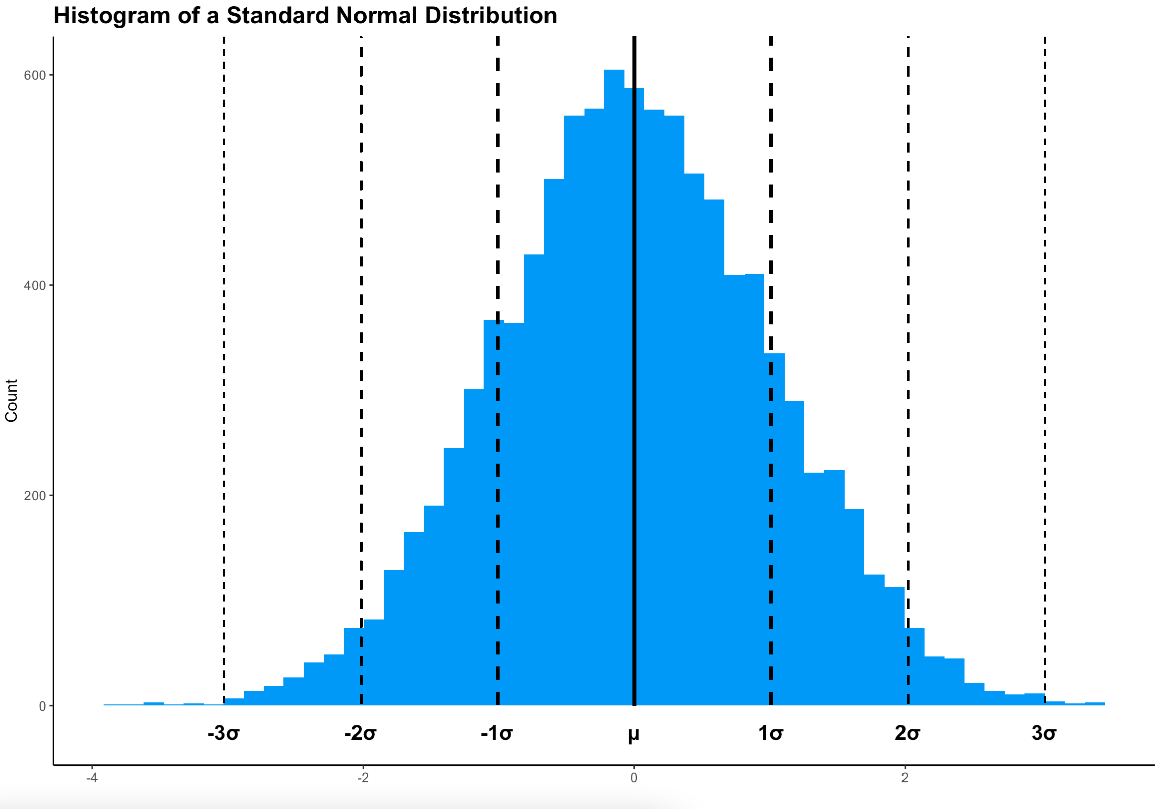 Image 1 - Histogram of a standard normal distribution