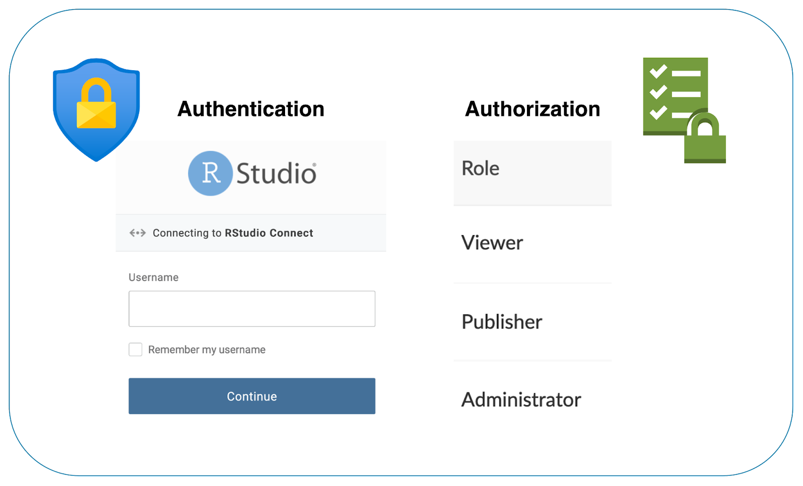 User login and role assignment showing difference between authentication and authorization in RStudio Connect