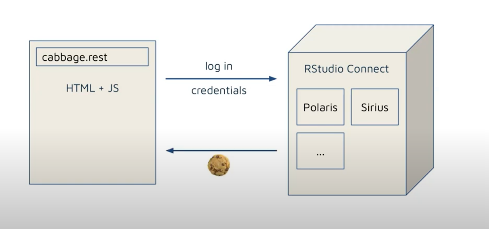 rstudio connect log in credentials path