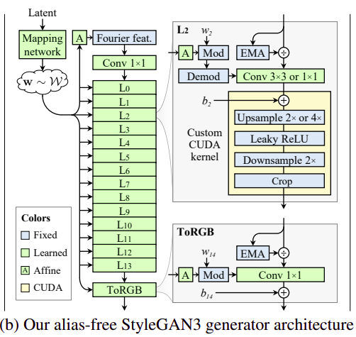 StyleGAN v3 architecture (Image credit: NVIDIA Labs)