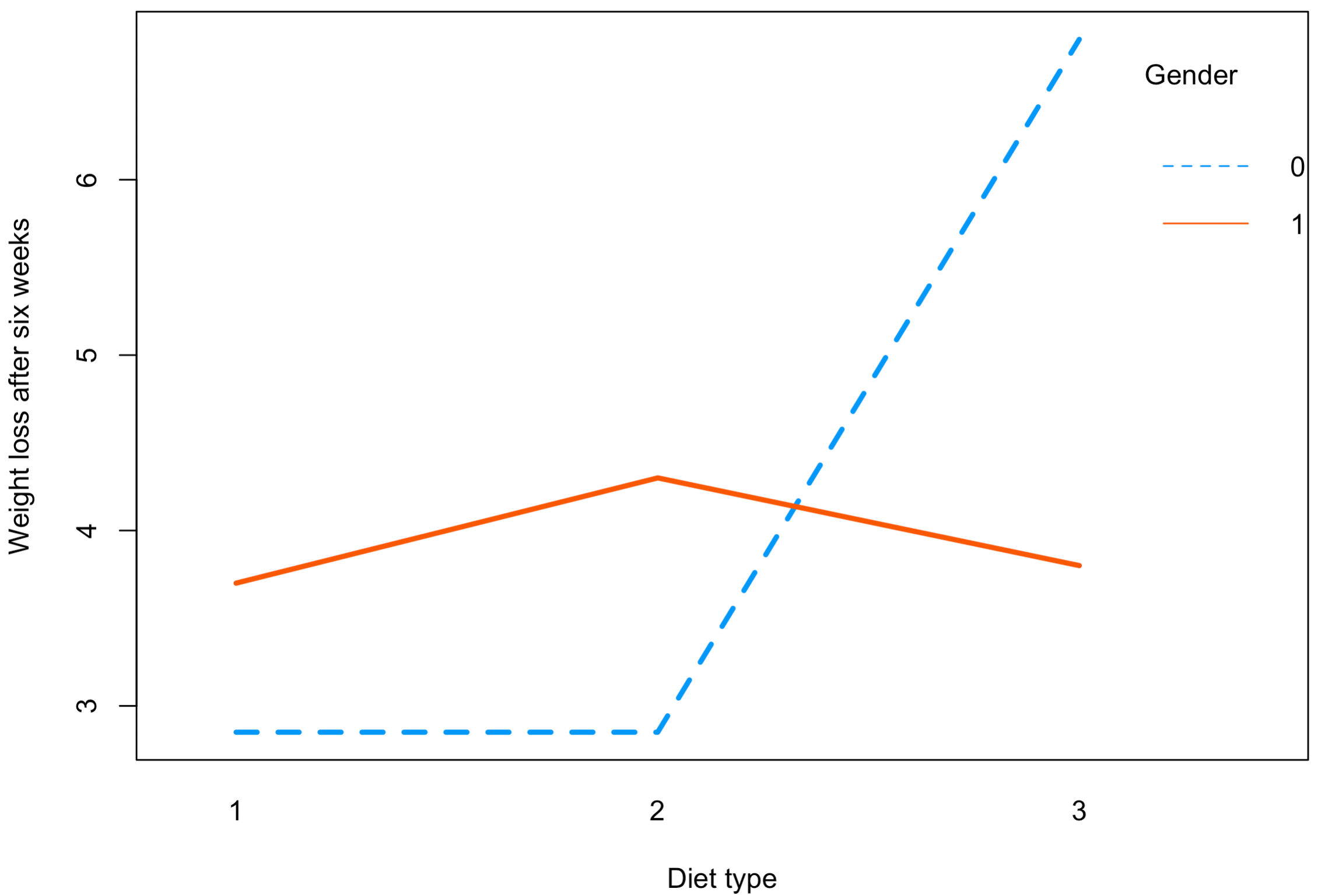 Image 4 - Interaction plot of weight loss and diet type per gender