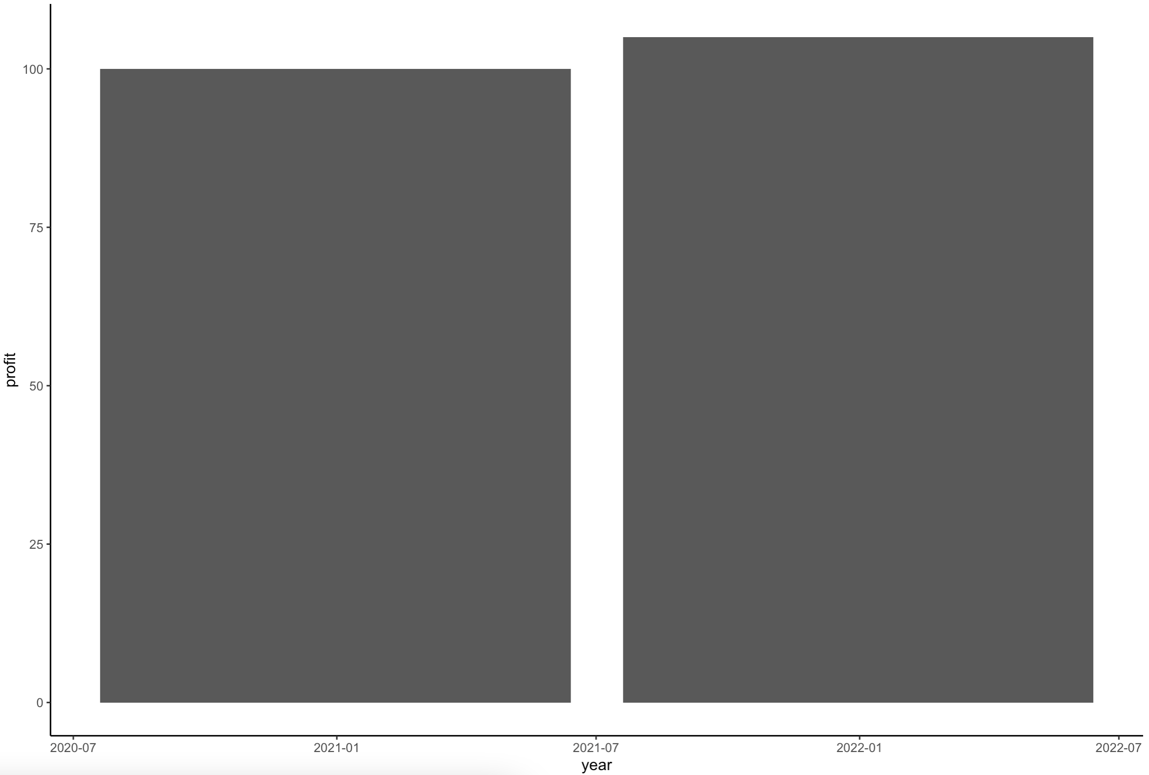 Image 2 - Bar chart with normally formatted Y-axis
