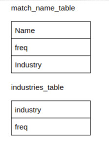 Image 4 - match_name_table and industries_table