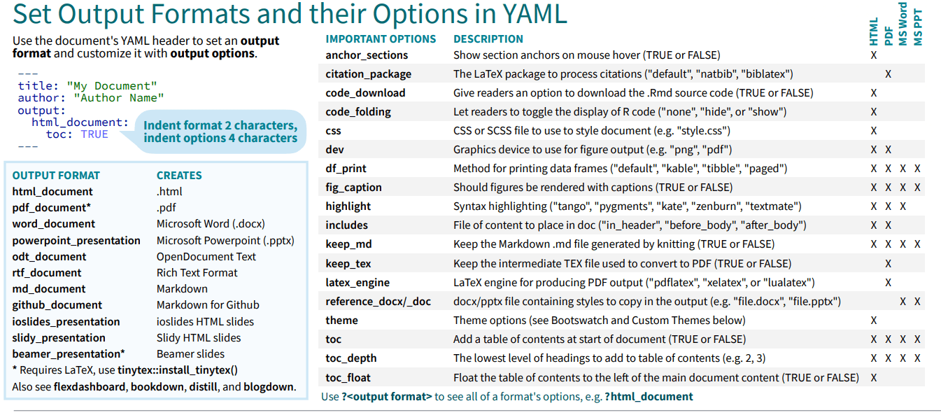 YAML output options cheatsheet