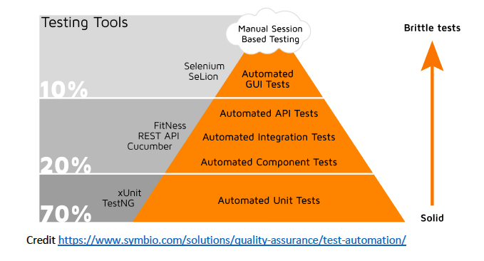 Image 1 - Testing pyramid (Credit: https://www.symbio.com/solutions/quality-assurance/test-automation/)