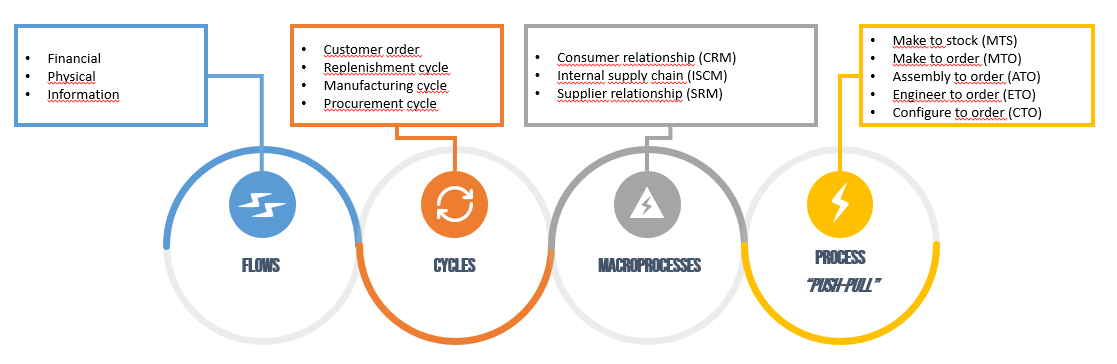 Supply Chain Score model