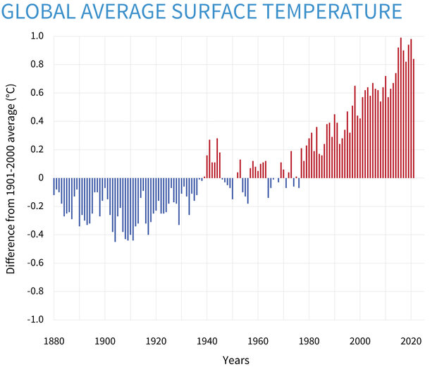 climate change as indicated by global average surface temperature change from 1880 to 2022