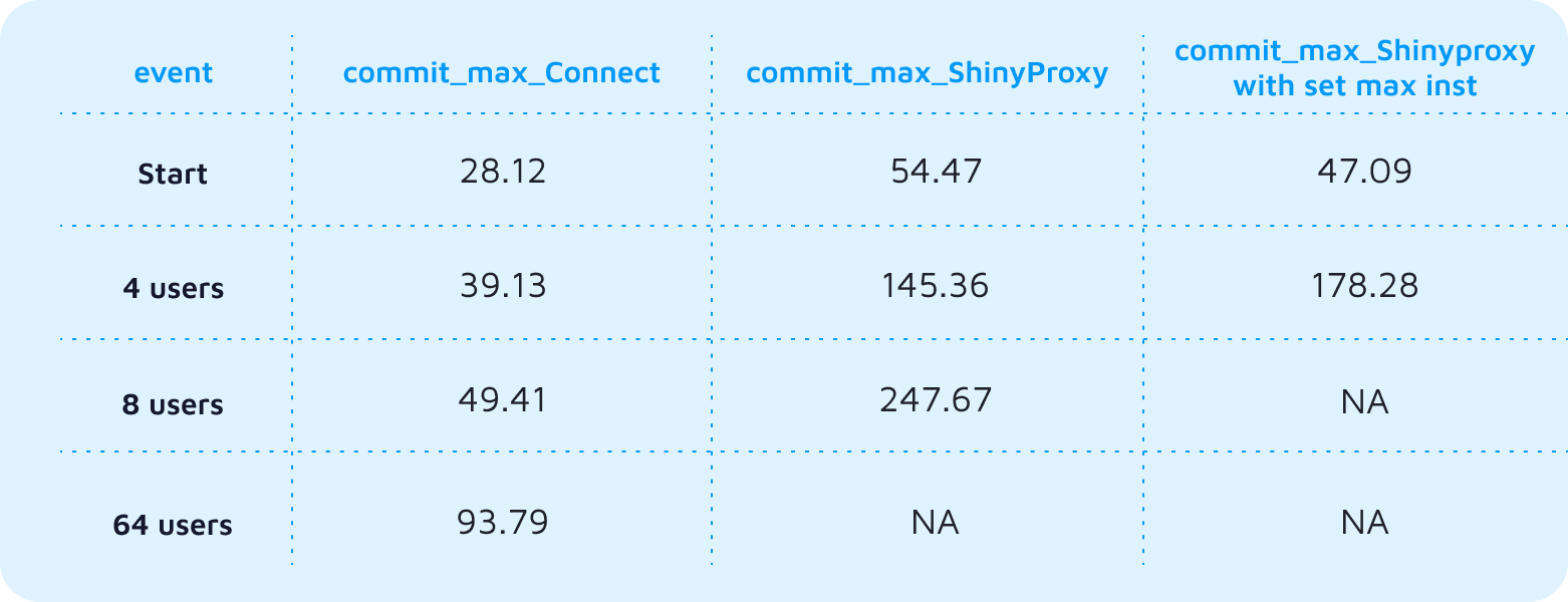 comparison of the commit memory used between posit connect and ShinyProxy