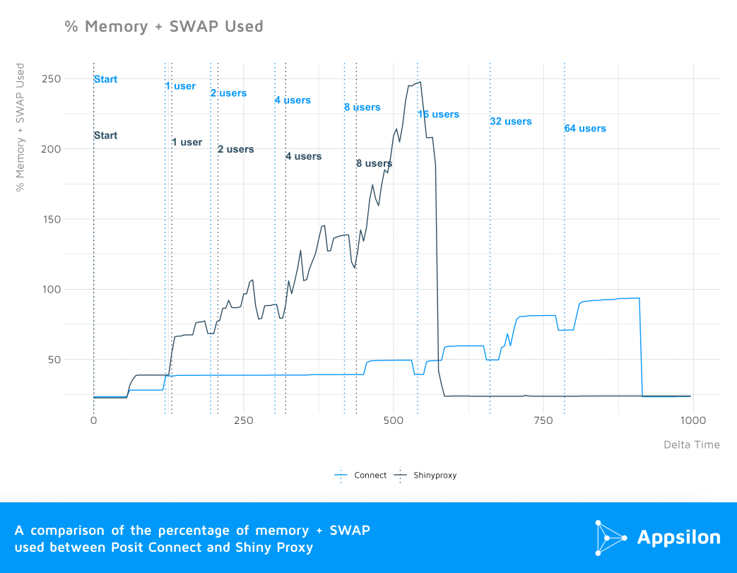 Commit Percent memory + SWAP used in Connect vs ShinyProxy over time