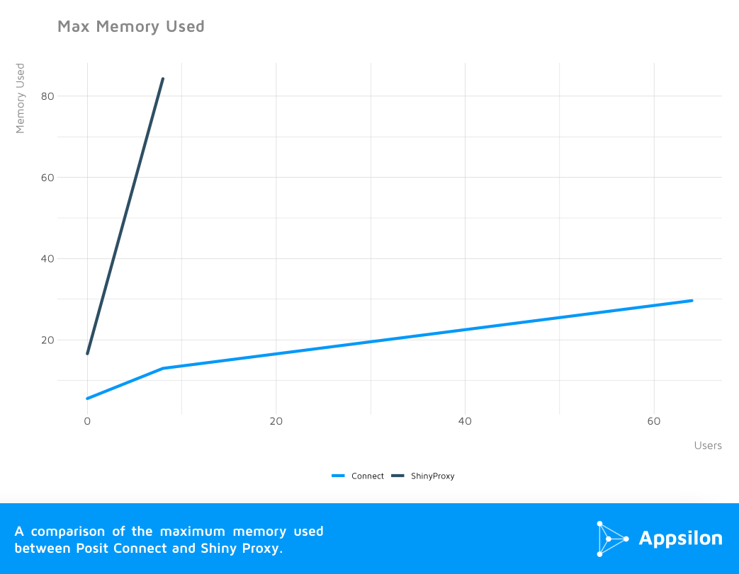 Max memory in server chart from Posit Connect vs ShinyProxy