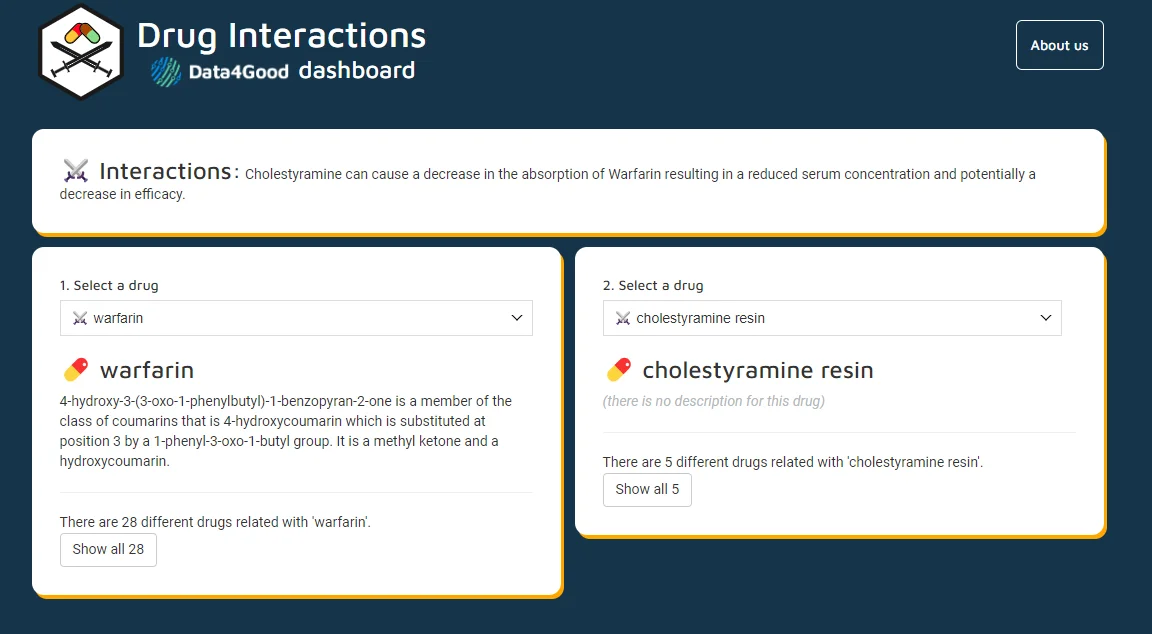 A "Drug Interactions Data4Good dashboard" with a focus on the interaction between warfarin and cholestyramine resin. The dashboard alerts that cholestyramine can reduce warfarin absorption, decreasing its serum concentration and efficacy.