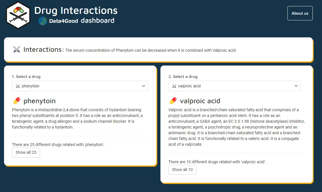 The "Drug Interactions Data4Good dashboard," indicating a drug interaction warning that the serum concentration of Phenytoin can be decreased when combined with Valproic acid.