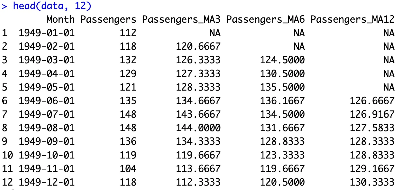 Image 13 - Airline passenger dataset with moving averages