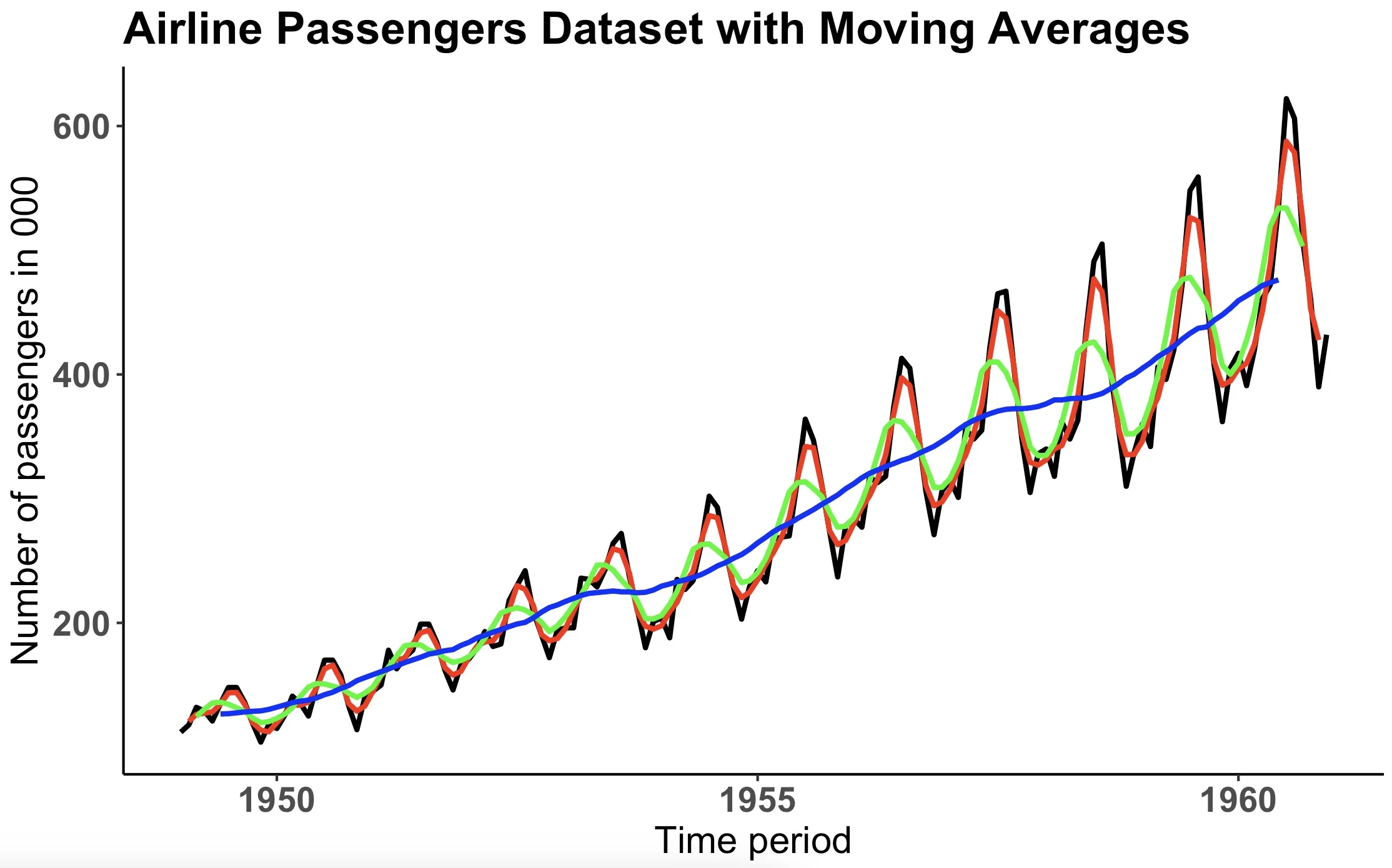 Image 14 - Original Airline passengers dataset with moving averages