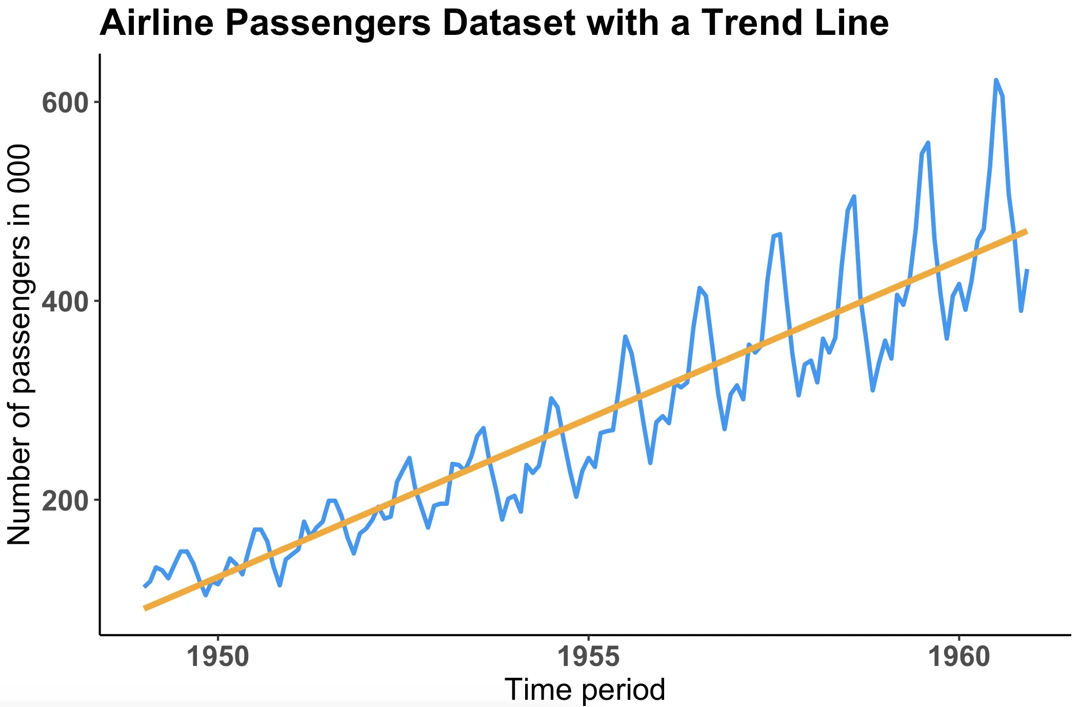 Image 16 - Visualized Airline passengers dataset with a trendline