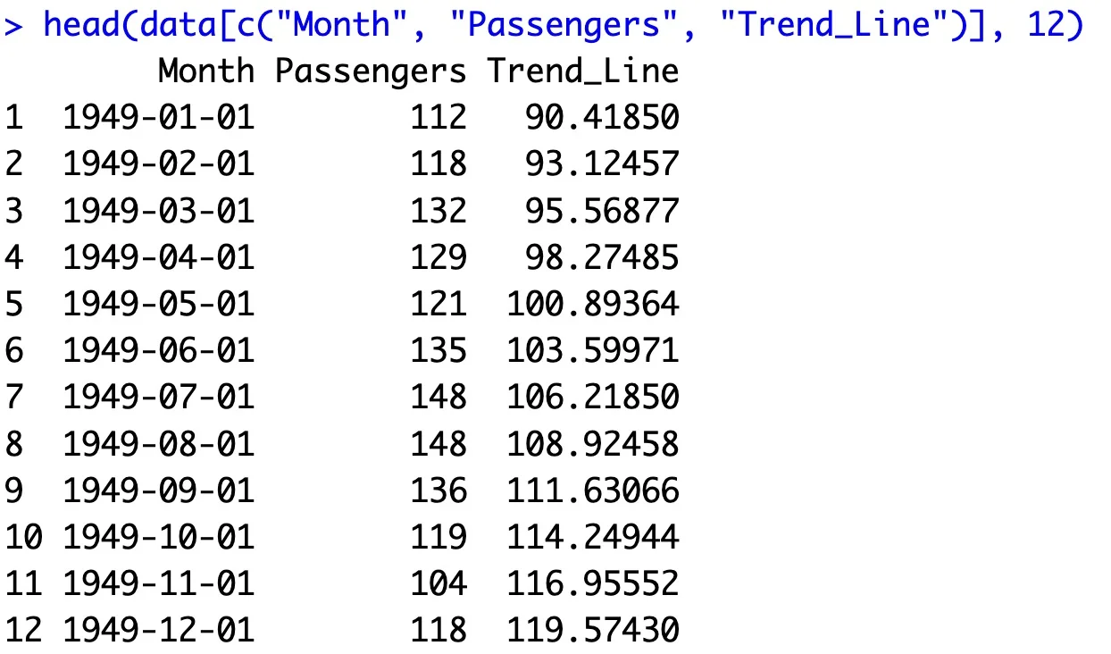 Image 15 - Airline passengers dataset with a trendline