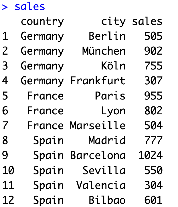 Image 1 - Made-up sales dataset