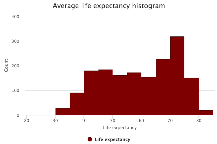 Image 10 - Overall life expectancy histogram