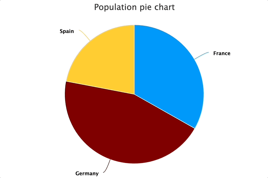 Image 12 - 2007 Germany, France, and Spain population pie chart