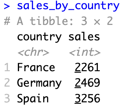 Image 2 - Sales by country data