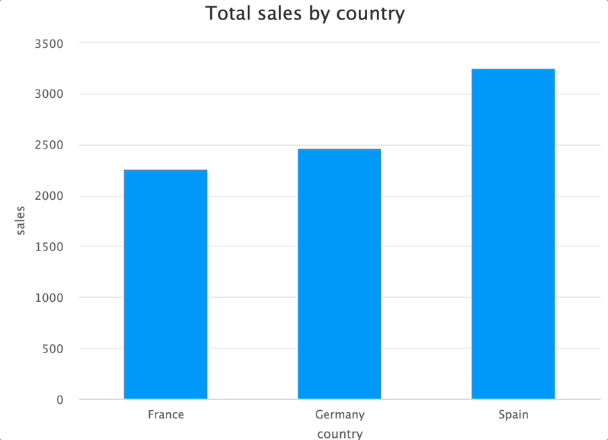 Image 3 - Sales by country plot